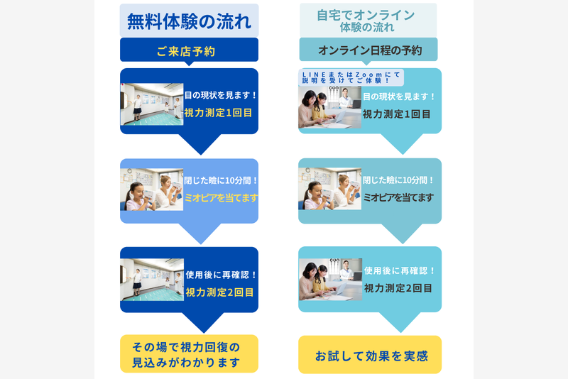 視力回復のための自然治癒療法を含む無料体験やオンライン体験の流れを示したインフォグラフィック